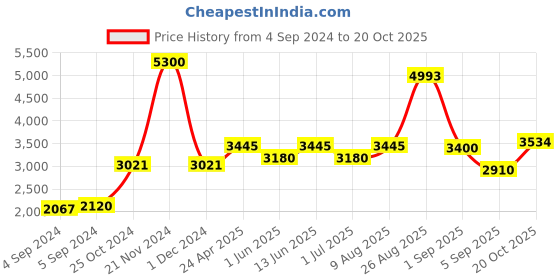 ajio.com akshat sapphire Sterling Silver Lord Ganesh Pendant with Chain akshat sapphire Price History Graph from 4 Sep 2024 to 20 Oct 2025