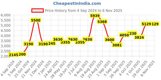 ajio.com akshat sapphire Sterling Silver Lord Ganesh Pendant with Chain akshat sapphire Price History Graph from 4 Sep 2024 to 6 Nov 2025