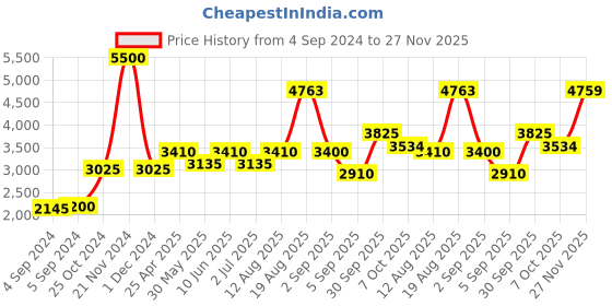 ajio.com akshat sapphire Sterling Silver Lord Ganesh Pendant with Chain akshat sapphire Price History Graph from 4 Sep 2024 to 27 Nov 2025