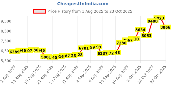 ajio.com bhima jewels Sterling Silver Lord Ganesha Idol bhima jewels Price History Graph from 1 Aug 2025 to 23 Oct 2025