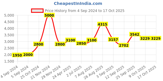 ajio.com akshat sapphire Sterling Silver Lord Ganesha Pendant with Chain akshat sapphire Price History Graph from 4 Sep 2024 to 17 Oct 2025