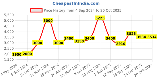 ajio.com akshat sapphire Sterling Silver Lord Ganesha Pendant with Chain akshat sapphire Price History Graph from 4 Sep 2024 to 19 Oct 2025