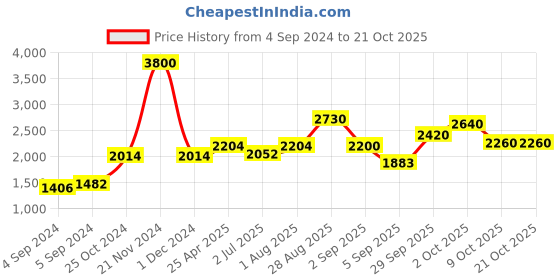 ajio.com akshat sapphire Sterling Silver Lord Guru Nanak Pendant akshat sapphire Price History Graph from 4 Sep 2024 to 20 Oct 2025