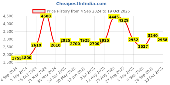 ajio.com akshat sapphire Sterling Silver Lord Hanuman Pendant akshat sapphire Price History Graph from 4 Sep 2024 to 19 Oct 2025