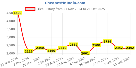 ajio.com akshat sapphire Sterling Silver Lord Hanuman Pendant akshat sapphire Price History Graph from 21 Nov 2024 to 21 Oct 2025