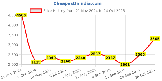 ajio.com akshat sapphire Sterling Silver Lord Hanuman Pendant akshat sapphire Price History Graph from 21 Nov 2024 to 24 Oct 2025