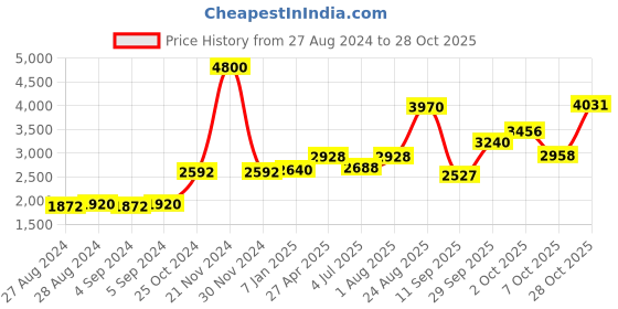 ajio.com akshat sapphire Sterling Silver Lord Hanuman Pendant akshat sapphire Price History Graph from 27 Aug 2024 to 28 Oct 2025