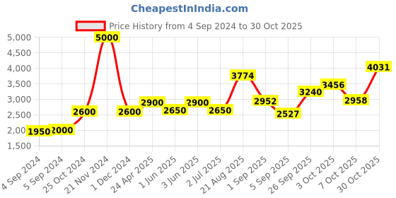 ajio.com akshat sapphire Sterling Silver Lord Hanuman Pendant with Chain akshat sapphire Price History Graph from 4 Sep 2024 to 30 Oct 2025