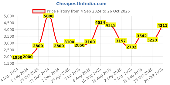 ajio.com akshat sapphire Sterling Silver Lord Hanuman Pendant with Chain akshat sapphire Price History Graph from 4 Sep 2024 to 26 Oct 2025