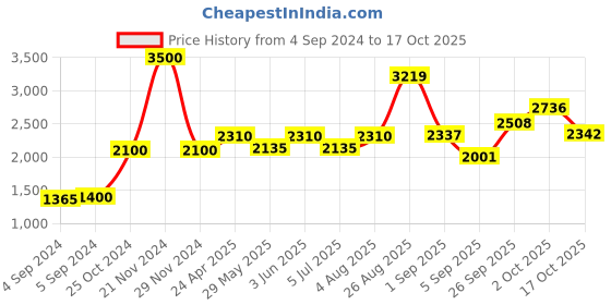 ajio.com akshat sapphire Sterling Silver Lord Kartikeya Chain Pendant akshat sapphire Price History Graph from 4 Sep 2024 to 17 Oct 2025