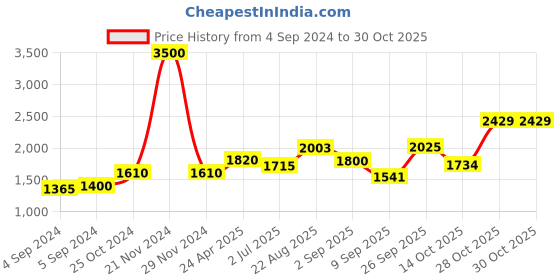 ajio.com akshat sapphire Sterling Silver Lord Kartikeya Pendant akshat sapphire Price History Graph from 4 Sep 2024 to 30 Oct 2025
