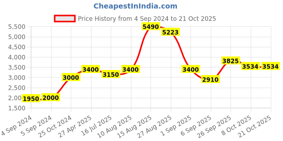 ajio.com akshat sapphire Sterling Silver Lord Kartikeya Pendant with Chain akshat sapphire Price History Graph from 4 Sep 2024 to 21 Oct 2025
