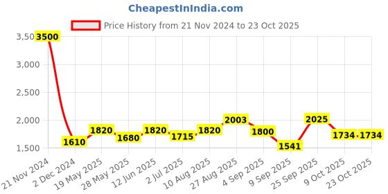 ajio.com akshat sapphire Sterling Silver Lord Krishna Pendant akshat sapphire Price History Graph from 21 Nov 2024 to 23 Oct 2025