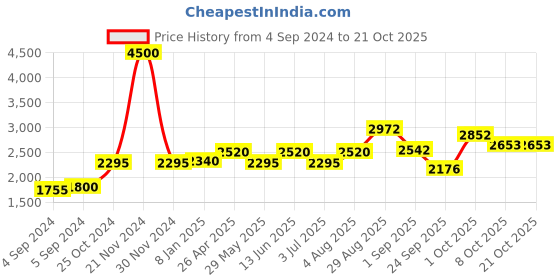 ajio.com akshat sapphire Sterling Silver Lord Krishna Pendant akshat sapphire Price History Graph from 4 Sep 2024 to 21 Oct 2025