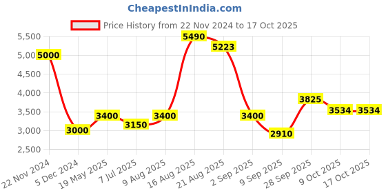 ajio.com akshat sapphire Sterling Silver Lord Krishna Pendant with Chain akshat sapphire Price History Graph from 22 Nov 2024 to 16 Oct 2025