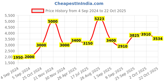 ajio.com akshat sapphire Sterling Silver Lord Krishna Pendant with Chain akshat sapphire Price History Graph from 4 Sep 2024 to 22 Oct 2025