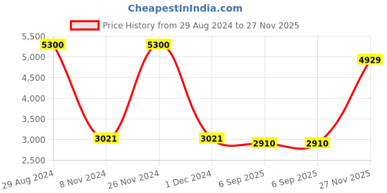 ajio.com akshat sapphire Sterling Silver Lord Krishna Pendant with Chain akshat sapphire Price History Graph from 29 Aug 2024 to 27 Nov 2025