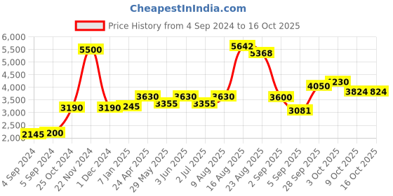 ajio.com akshat sapphire Sterling Silver Lord Kuber Pendant with Chain akshat sapphire Price History Graph from 4 Sep 2024 to 15 Oct 2025