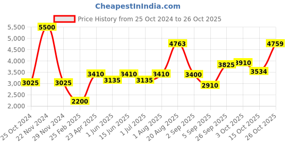 ajio.com akshat sapphire Sterling Silver Lord Narasimha Pendant with Chain akshat sapphire Price History Graph from 25 Oct 2024 to 26 Oct 2025
