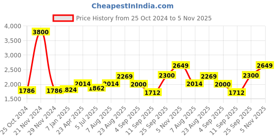 ajio.com akshat sapphire Sterling Silver Lord Narsimha Pendant akshat sapphire Price History Graph from 25 Oct 2024 to 5 Nov 2025