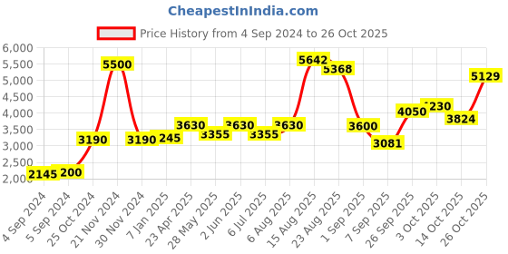 ajio.com akshat sapphire Sterling Silver Lord Raghavendra Pendant with Chain akshat sapphire Price History Graph from 4 Sep 2024 to 26 Oct 2025