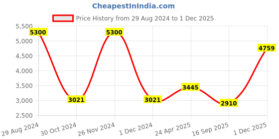ajio.com akshat sapphire Sterling Silver Lord Raghavendra Pendant with Chain akshat sapphire Price History Graph from 29 Aug 2024 to 1 Dec 2025
