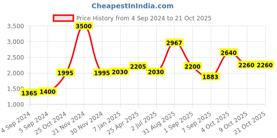 ajio.com akshat sapphire Sterling Silver Lord Ram Pendant akshat sapphire Price History Graph from 4 Sep 2024 to 20 Oct 2025