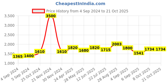 ajio.com akshat sapphire Sterling Silver Lord Ram Pendant akshat sapphire Price History Graph from 4 Sep 2024 to 21 Oct 2025