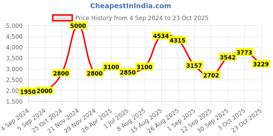 ajio.com akshat sapphire Sterling Silver Lord Samarth Pendant with Chain akshat sapphire Price History Graph from 4 Sep 2024 to 23 Oct 2025