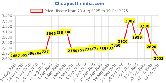 ajio.com bhima jewels Sterling Silver Lord Shiva Idol bhima jewels Price History Graph from 20 Aug 2025 to 19 Oct 2025