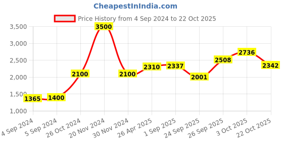 ajio.com akshat sapphire Sterling Silver Lord Swaminarayan Pendant akshat sapphire Price History Graph from 4 Sep 2024 to 22 Oct 2025