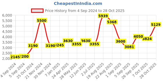 ajio.com akshat sapphire Sterling Silver Lord Swaminarayan Pendant with Chain akshat sapphire Price History Graph from 4 Sep 2024 to 28 Oct 2025
