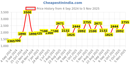 ajio.com akshat sapphire Sterling Silver Lord Tirupati Balaji Pendant akshat sapphire Price History Graph from 4 Sep 2024 to 5 Nov 2025