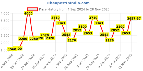 ajio.com akshat sapphire Sterling Silver Lord Vishnu Narsimha Chain Pendant akshat sapphire Price History Graph from 4 Sep 2024 to 27 Nov 2025