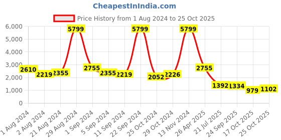 ajio.com giva Sterling Silver Love Ring giva Price History Graph from 1 Aug 2024 to 25 Oct 2025