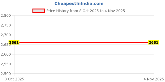 ajio.com giva Sterling Silver Luna Pearl Earrings giva Price History Graph from 8 Oct 2025 to 4 Nov 2025