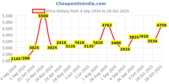 ajio.com akshat sapphire Sterling Silver Maa Durga Pendant with Chain akshat sapphire Price History Graph from 4 Sep 2024 to 28 Oct 2025