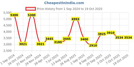 ajio.com akshat sapphire Sterling Silver Maa Durga Pendant with Chain akshat sapphire Price History Graph from 1 Sep 2024 to 19 Oct 2025