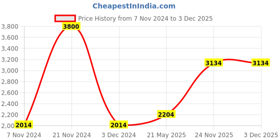 ajio.com akshat sapphire Sterling Silver Maa Kamakshii Chain Pendant akshat sapphire Price History Graph from 7 Nov 2024 to 3 Dec 2025