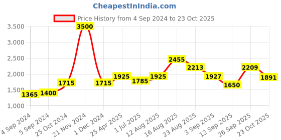 ajio.com akshat sapphire Sterling Silver Mansa Devi Ji Pendant with Chain akshat sapphire Price History Graph from 4 Sep 2024 to 23 Oct 2025