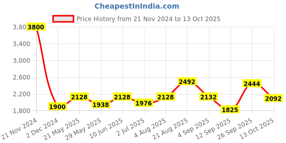ajio.com akshat sapphire Sterling Silver Mansa Devi Ji Pendant with Chain akshat sapphire Price History Graph from 21 Nov 2024 to 13 Oct 2025