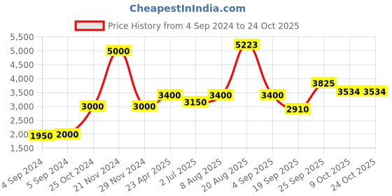 ajio.com akshat sapphire Sterling Silver Mansa Devi Pendant with Chain akshat sapphire Price History Graph from 4 Sep 2024 to 23 Oct 2025