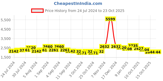 ajio.com giva Sterling Silver Meant to be Couple Rings giva Price History Graph from 24 Jul 2024 to 22 Oct 2025