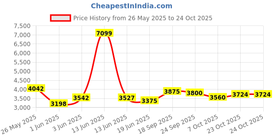ajio.com giva Sterling Silver Men Style Check Chain giva Price History Graph from 26 May 2025 to 24 Oct 2025