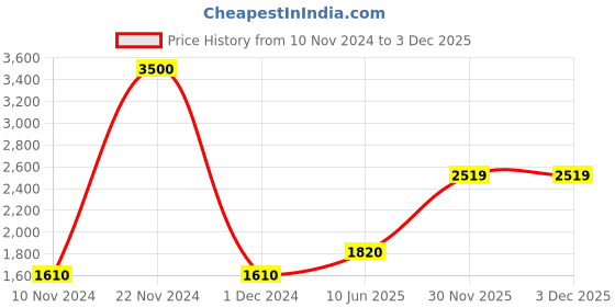 ajio.com akshat sapphire Sterling Silver Mermaid Chain Pendant akshat sapphire Price History Graph from 10 Nov 2024 to 3 Dec 2025