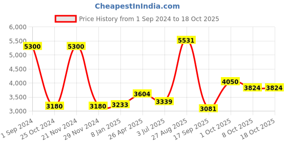 ajio.com akshat sapphire Sterling Silver Mermaid Pendant with Chain akshat sapphire Price History Graph from 1 Sep 2024 to 18 Oct 2025
