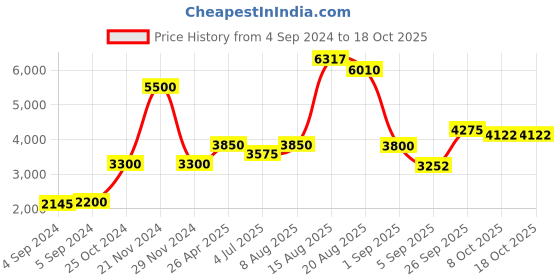 ajio.com akshat sapphire Sterling Silver Mermaid Pendant with Chain akshat sapphire Price History Graph from 4 Sep 2024 to 18 Oct 2025