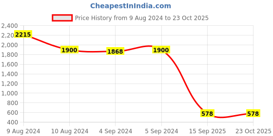 ajio.com dishis Sterling Silver Minimalistic Butterfly Pendant dishis Price History Graph from 9 Aug 2024 to 23 Oct 2025