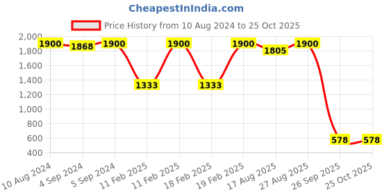 ajio.com dishis Sterling Silver Minimalistic Elephant Pendant dishis Price History Graph from 10 Aug 2024 to 22 Oct 2025