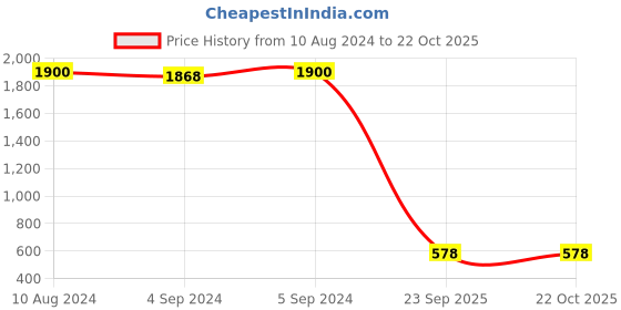 ajio.com dishis Sterling Silver Minimalistic Flower Pendant dishis Price History Graph from 10 Aug 2024 to 22 Oct 2025